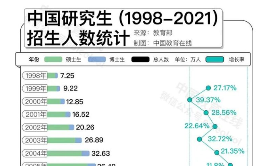 名校研究生“贬值”？何不考虑换个方向！